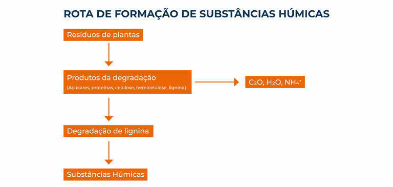 Aumentar o teor de matéria orgânica no solo MOS
